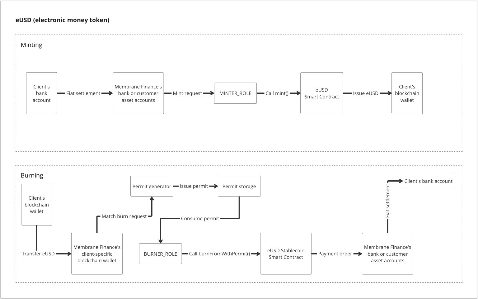 EVM architecture diagram